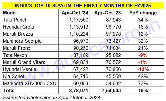 top 10 best selling SUVs in FY2025