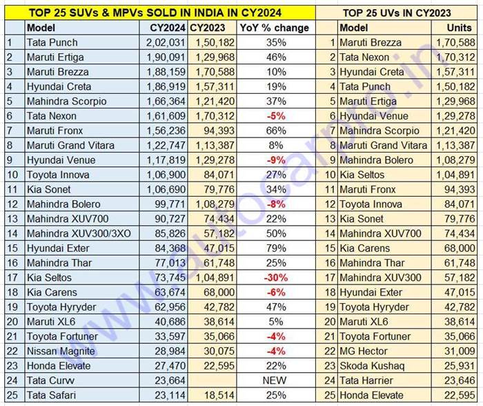 Tata Punch Maruti Ertiga Brezza are highest selling SUV MPV in 2024