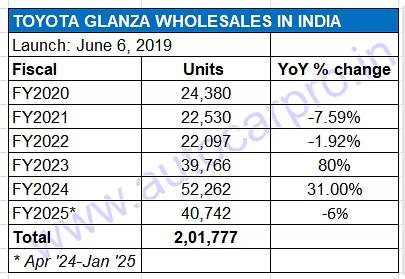 Toyota Glanza sales