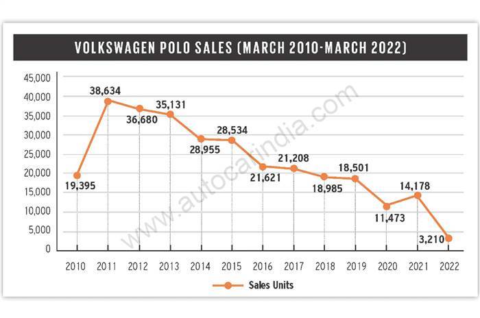 Volkswagen Polo India sales