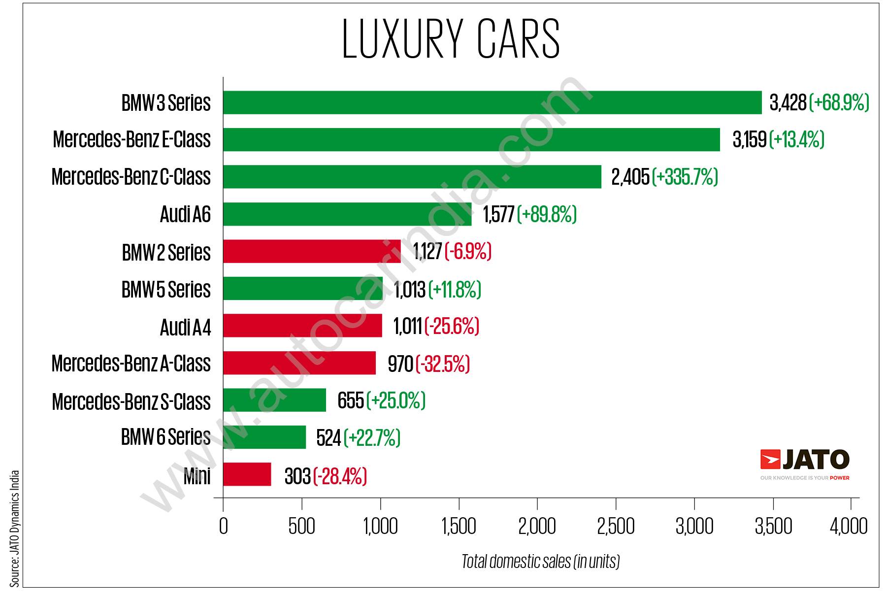 Luxury car sales projected for FY2023 Mercedes Benz, BMW, Audi, and