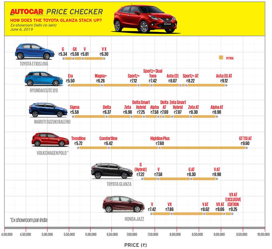 Maruti Baleno-based Toyota Glanza priced at Rs 7.22 lakh | Autocar India
