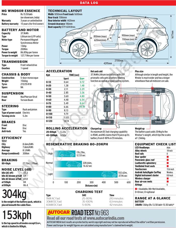 MG Windsor data log