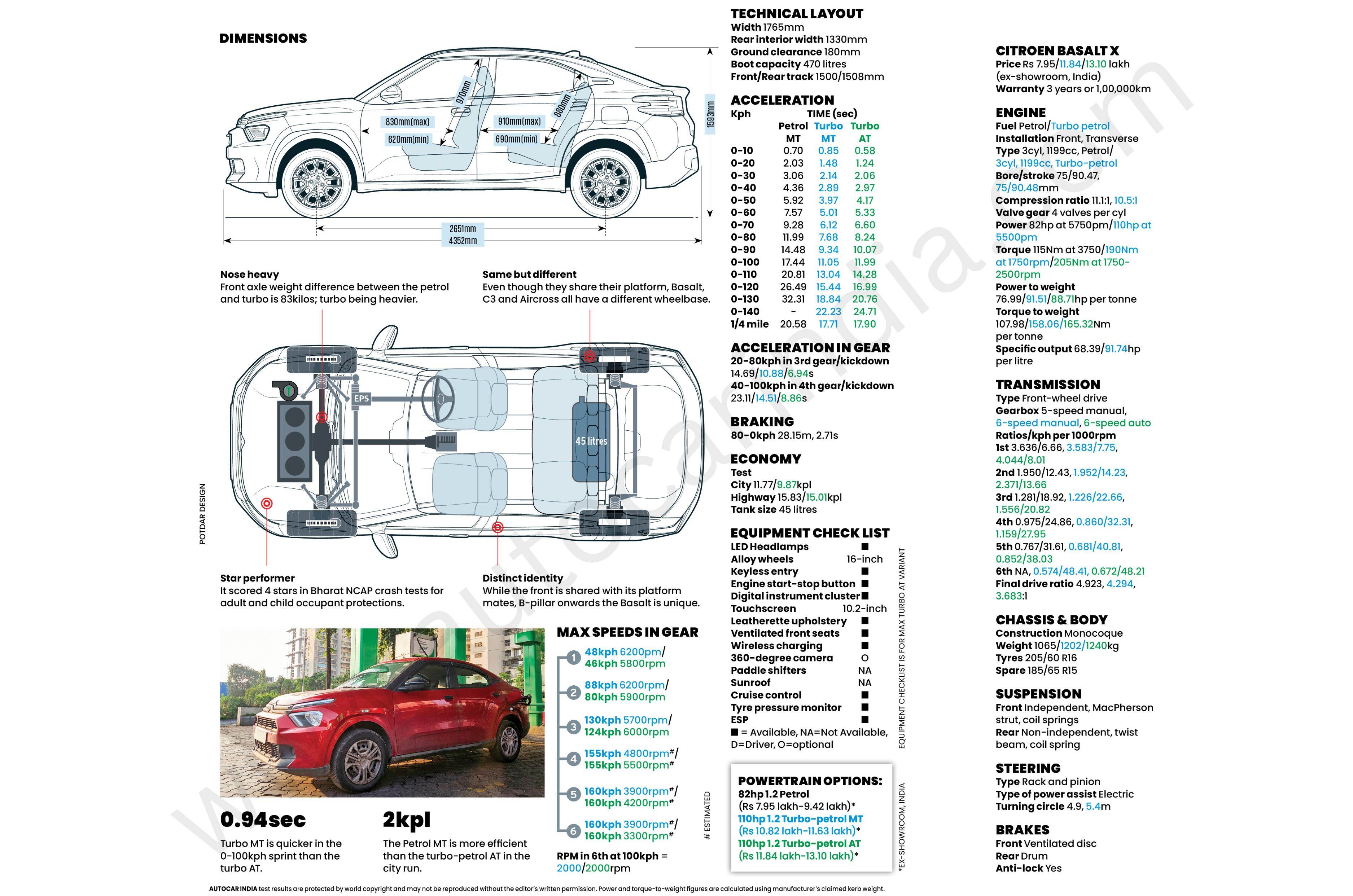 Citroen Basalt X data sheet