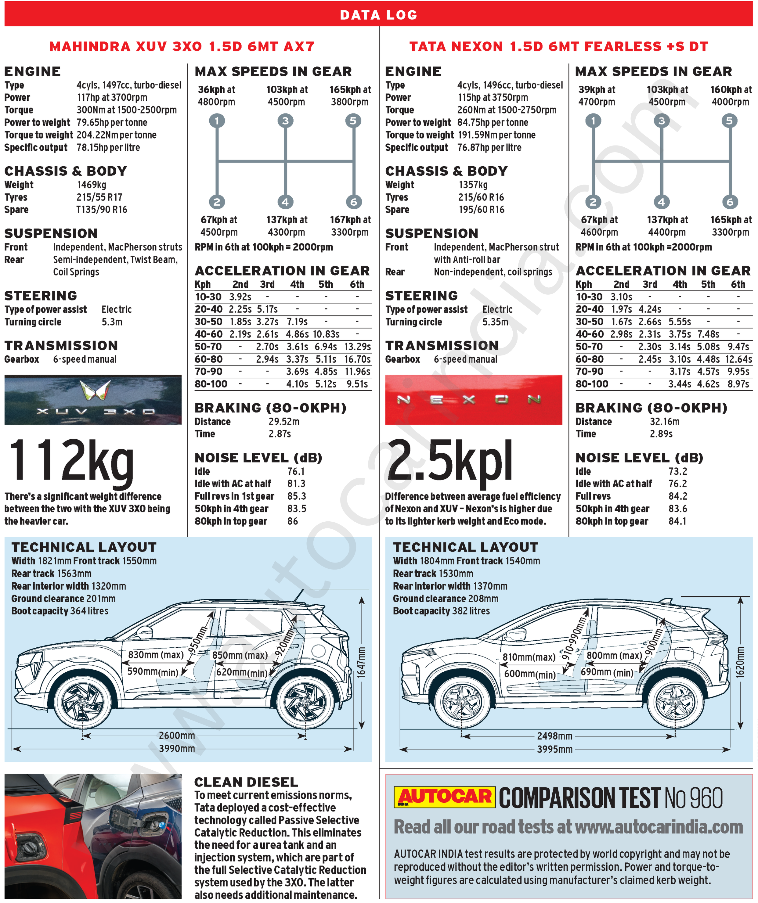 Mahindra XUV 3XO diesel vs Tata Nexon verdict