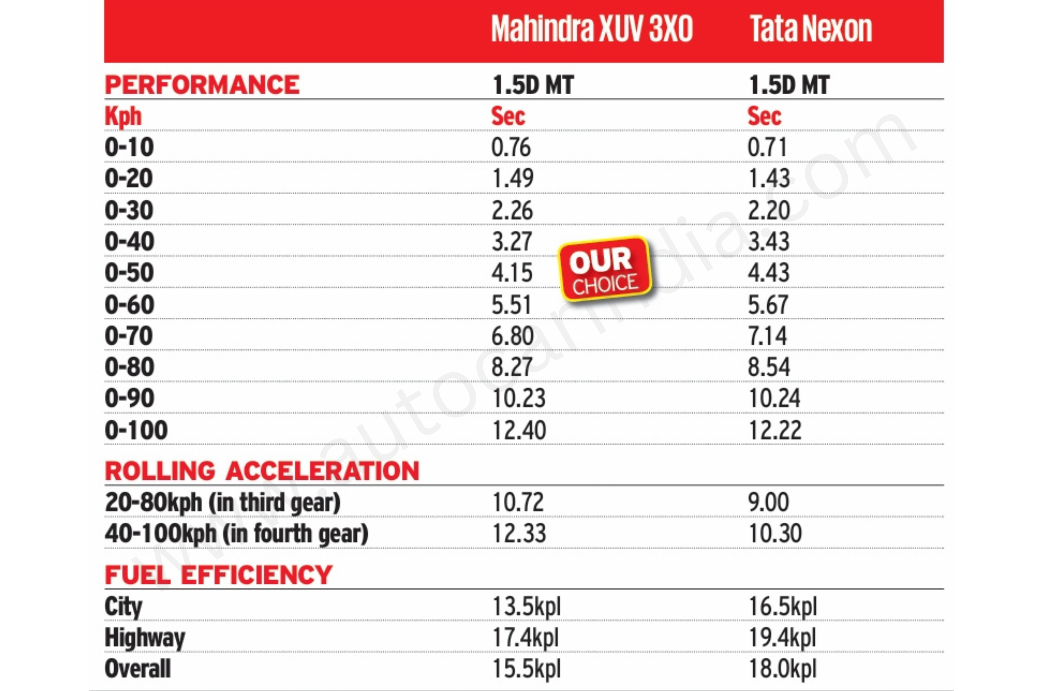 Mahindra XUV 3XO diesel vs Tata Nexon performance