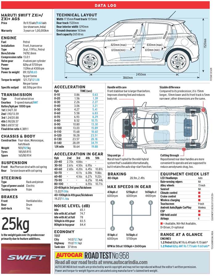 Maruti Swift data log