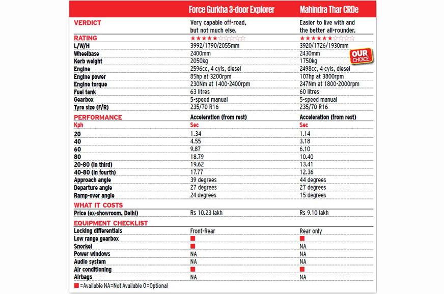 Mahindra Thar vs Force Gurkha vs comparison - Lifestyle off-road SUVs ...