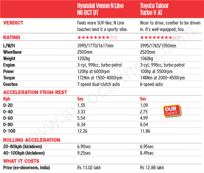 Toyota Taisor turbo vs Hyundai Venue N Line verdict