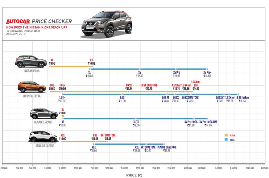 Nissan Kicks price, variants explained Autocar India