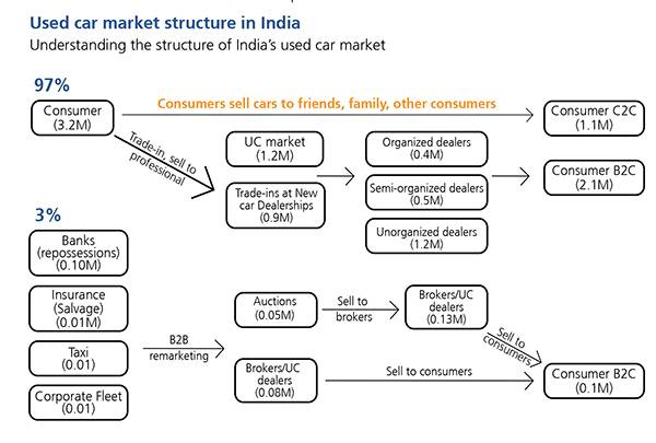 Sponsored feature: Analaysing the impact of demonitisation  on the used car market