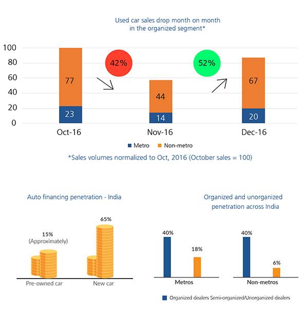 Sponsored feature: Analaysing the impact of demonitisation  on the used car market