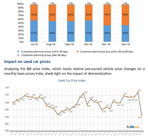 Sponsored feature: Analaysing the impact of demonitisation  on the used car market