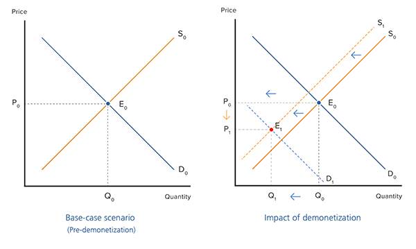 Sponsored feature: Analaysing the impact of demonitisation  on the used car market