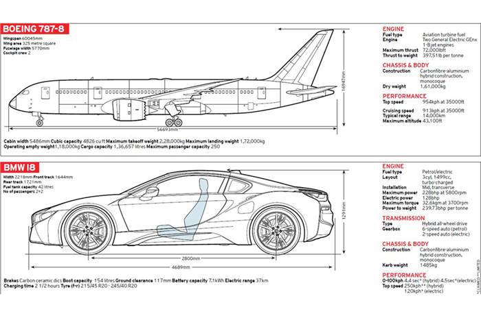 BMW i8 and Boeing 787: A brave new world