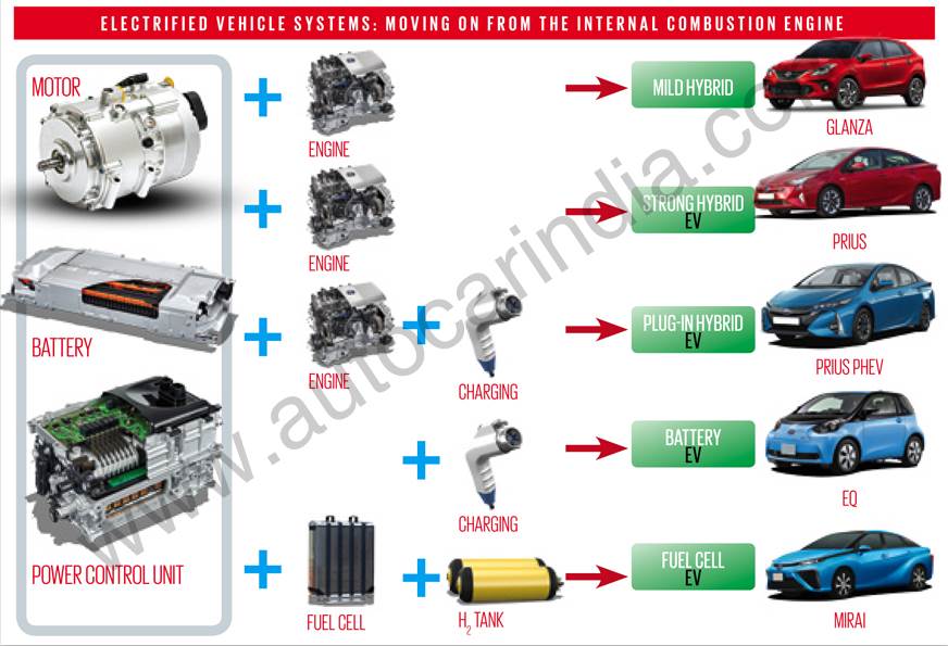 electric and hybrid vehicles