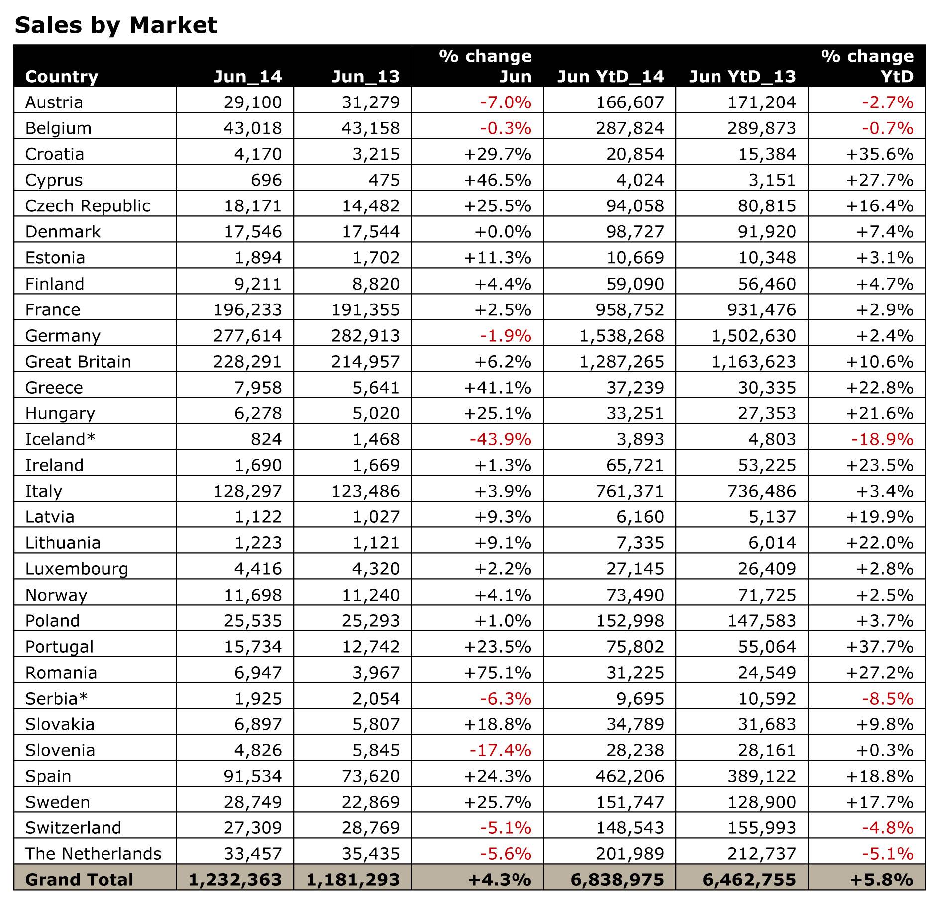 jato-june-2014-c-sales-by-market