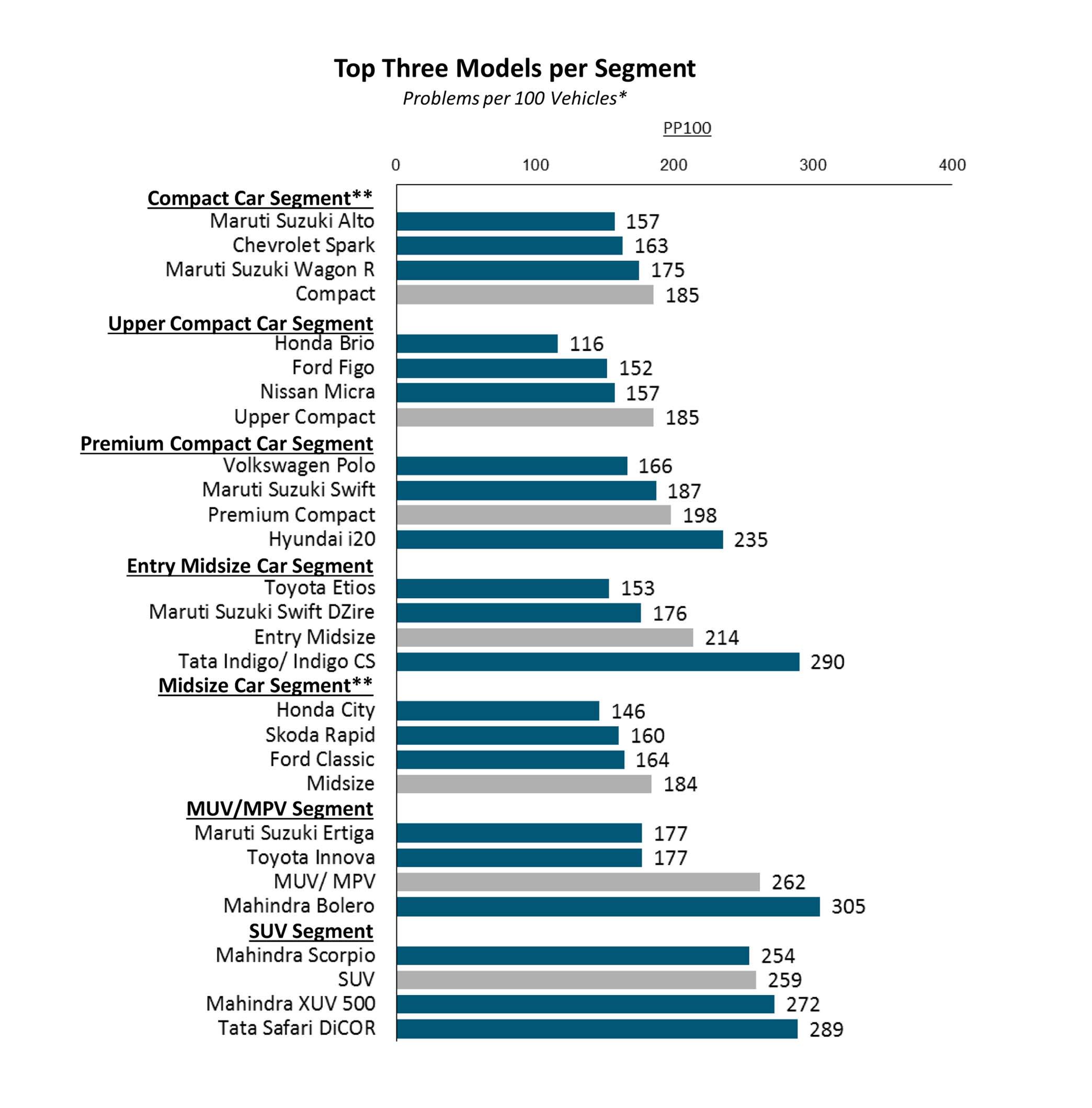 JD Power study suggests engine durability improving in Indian cars