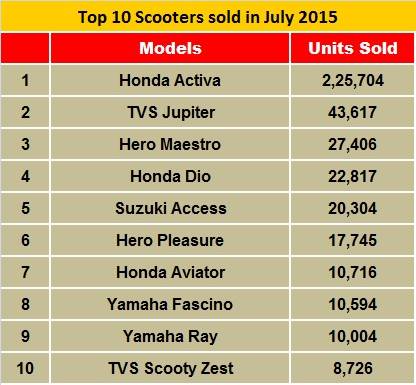 top-10-scooters-july-2015