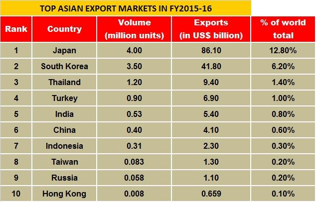 top-2015-export-markets