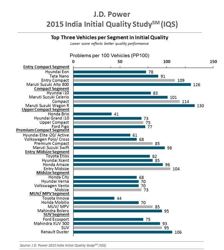 Vehicle manufacturing quality in India significantly improved over past