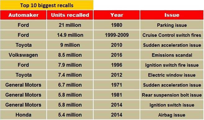 top-10-recalls