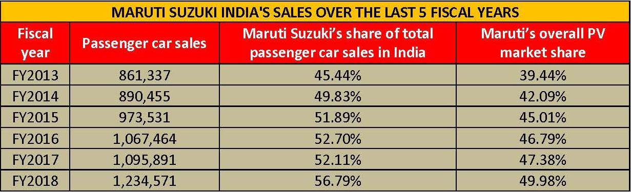 maruti-sales-since-fy2013