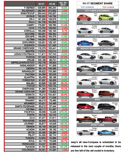 Us Sales Down 2.1% In H1 2017, Suvs And Pickups Eat Into Car Market 