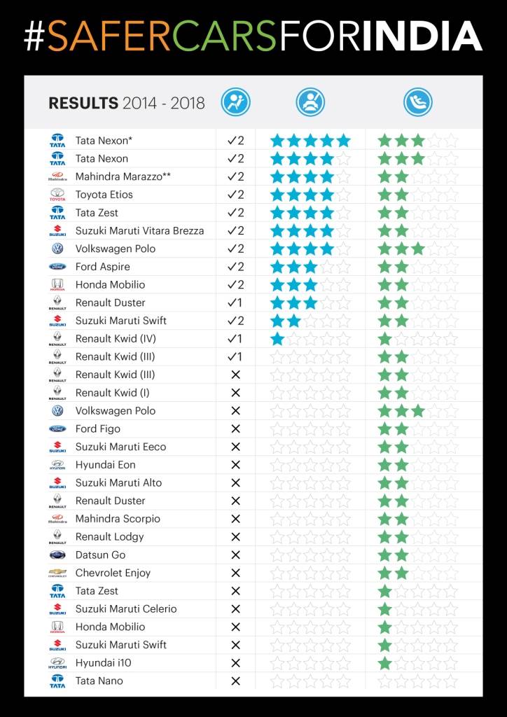 Safer Cars for India