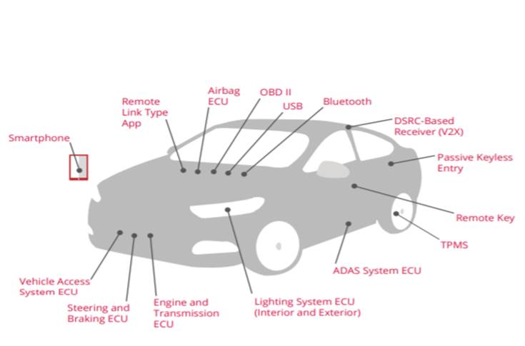 Fifteen of the most hackable and exposed attack surfaces  on a next-generation car. 
