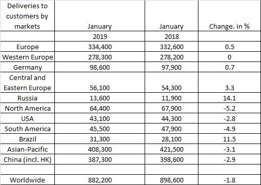 VW region-wise sales Janaury 2019