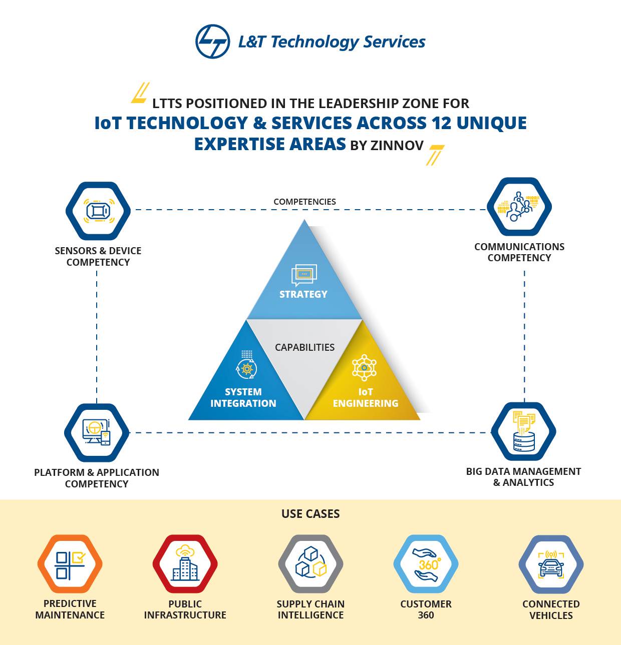 LTTS IoT recognition by Zinnov Zones 2018