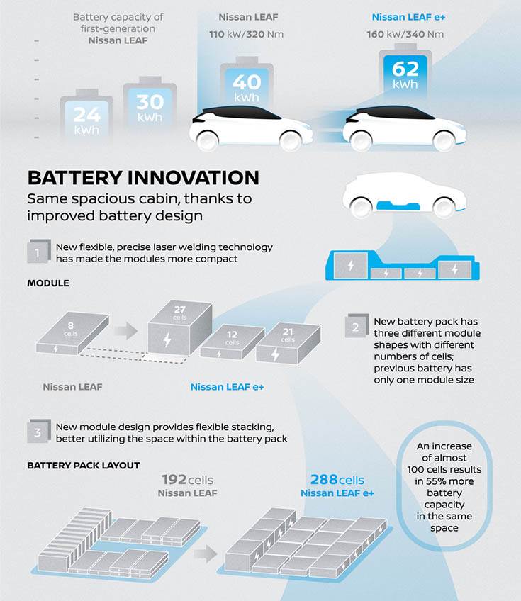 Nissan Reveals New Leaf E+ With 40% More Range, Extra Power And Torque 