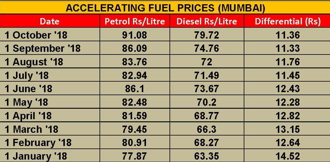 Petrol price accelerates towards century mark in Maharashtra Autocar