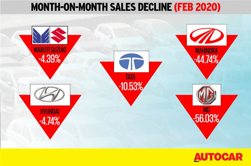 Carmakers Report Tepid February 2019 Sales Coronavirus