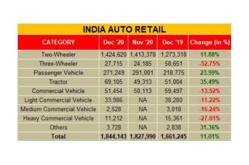 Passenger auto income increase 23.99 per cent calendar year-on-year in December 2020 reports FADA