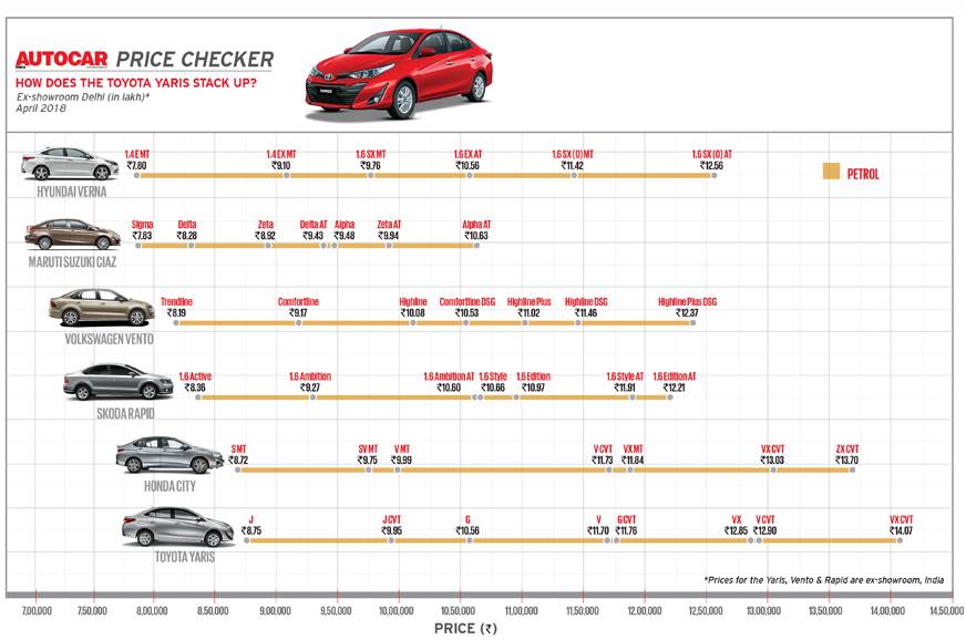 Toyota Comparison Chart