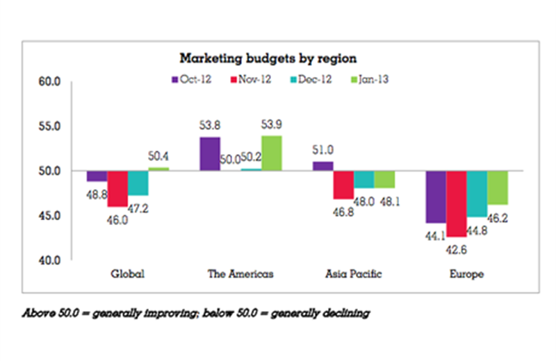 Global marketing budgets rise, but Asia-Pacific marketers continue to scale back