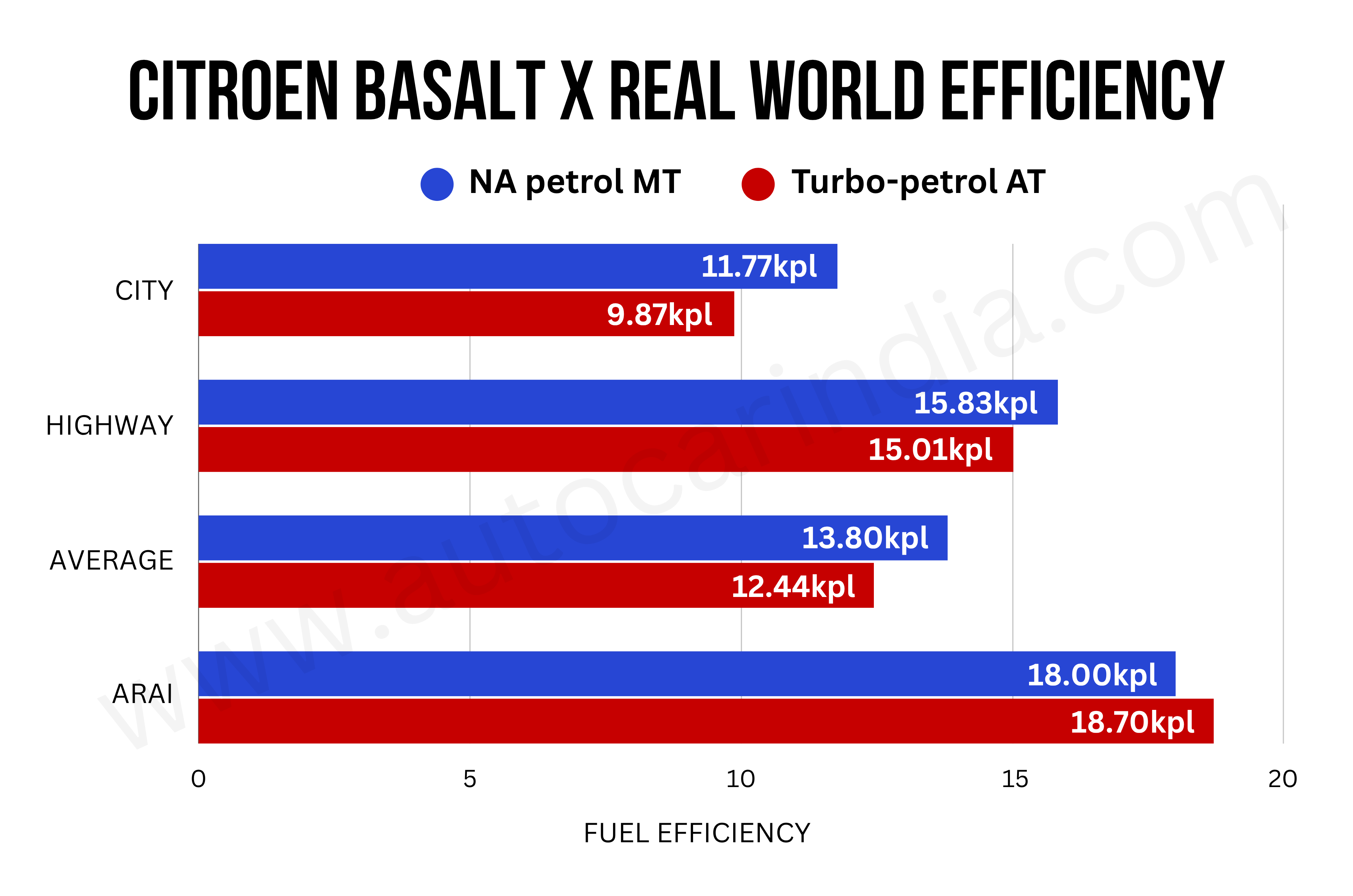Citroen Basalt NA petrol and Basalt X Turbo-AT mileage tested Citroen Basalt NA petrol and Basalt X Turbo-AT mileage tested