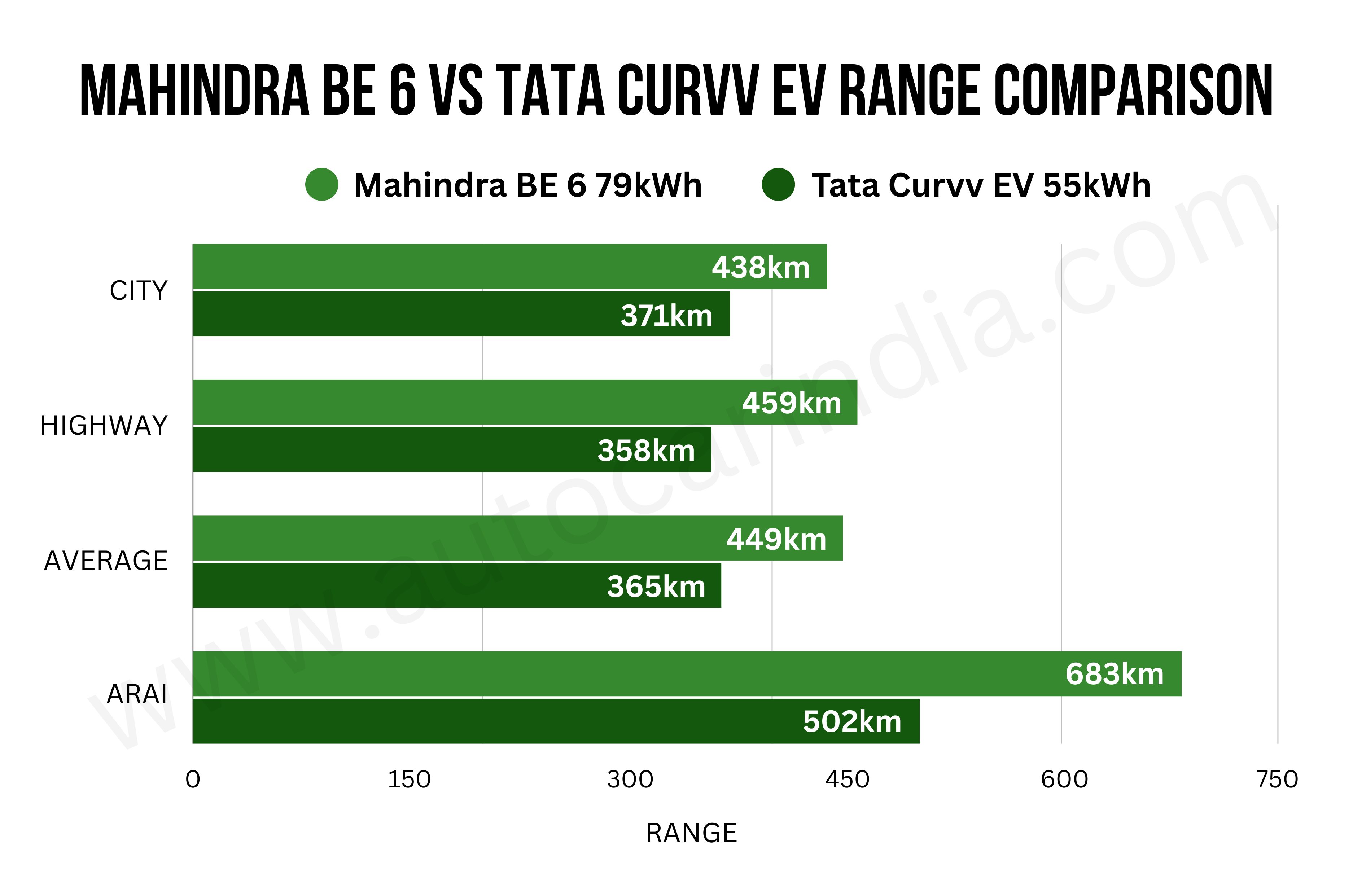 Mahindra BE 6 vs Tata Curvv EV real world range test results Mahindra BE 6 vs Tata Curvv EV real world range test results