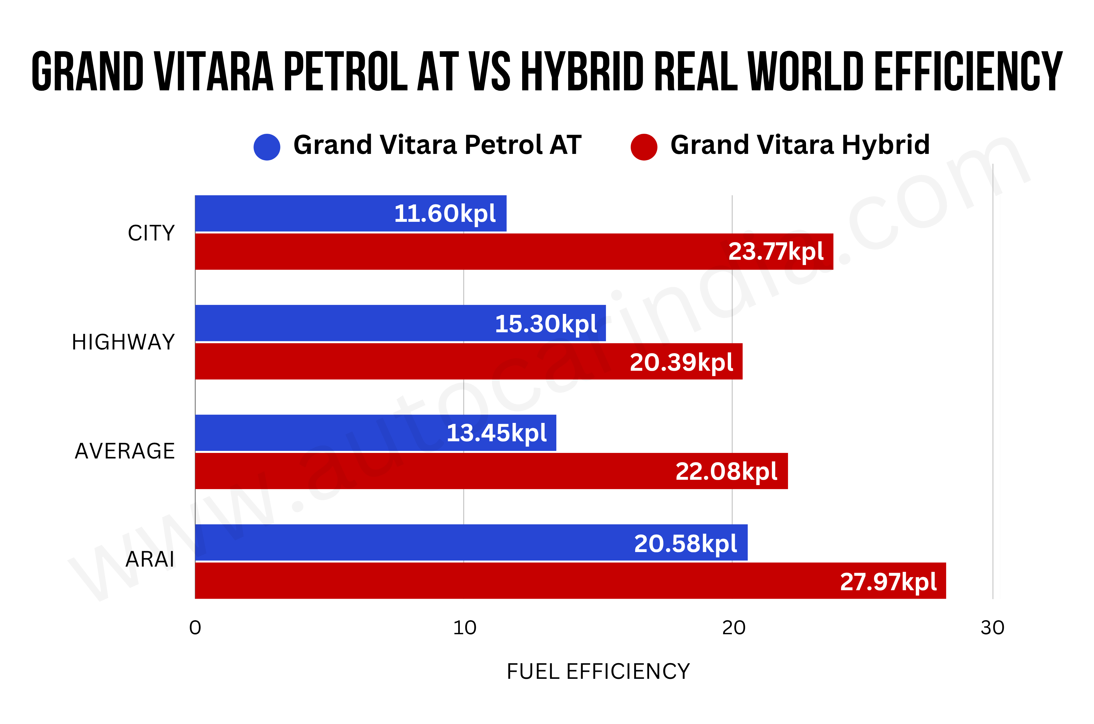 Maruti Grand Vitara hybrid vs petrol-AT real world mileage Maruti Grand Vitara hybrid vs petrol-AT real world mileage
