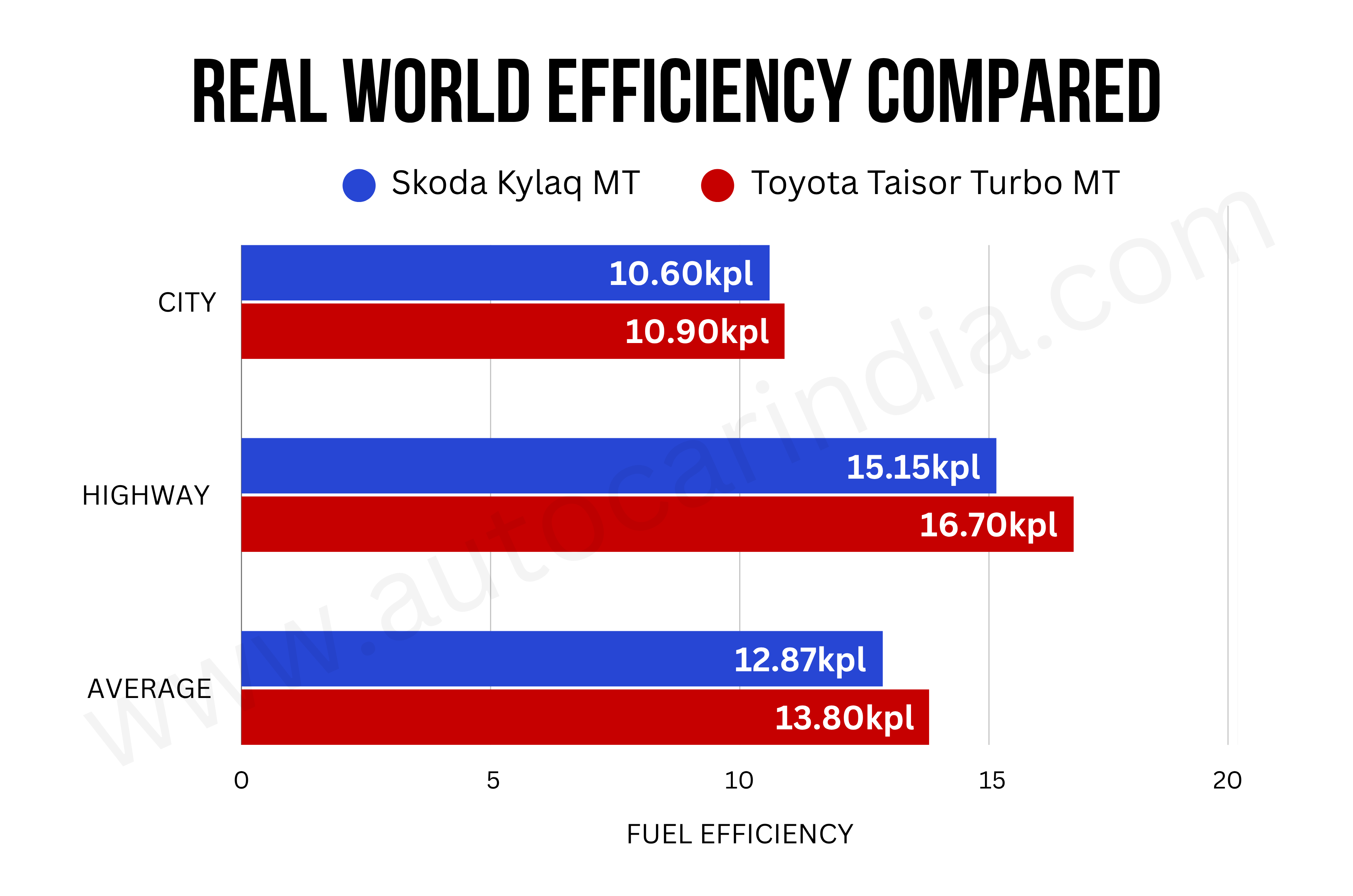 Skoda Kylaq vs Toyota Taisor Turbo real world mileage Skoda Kylaq vs Toyota Taisor Turbo real world mileage