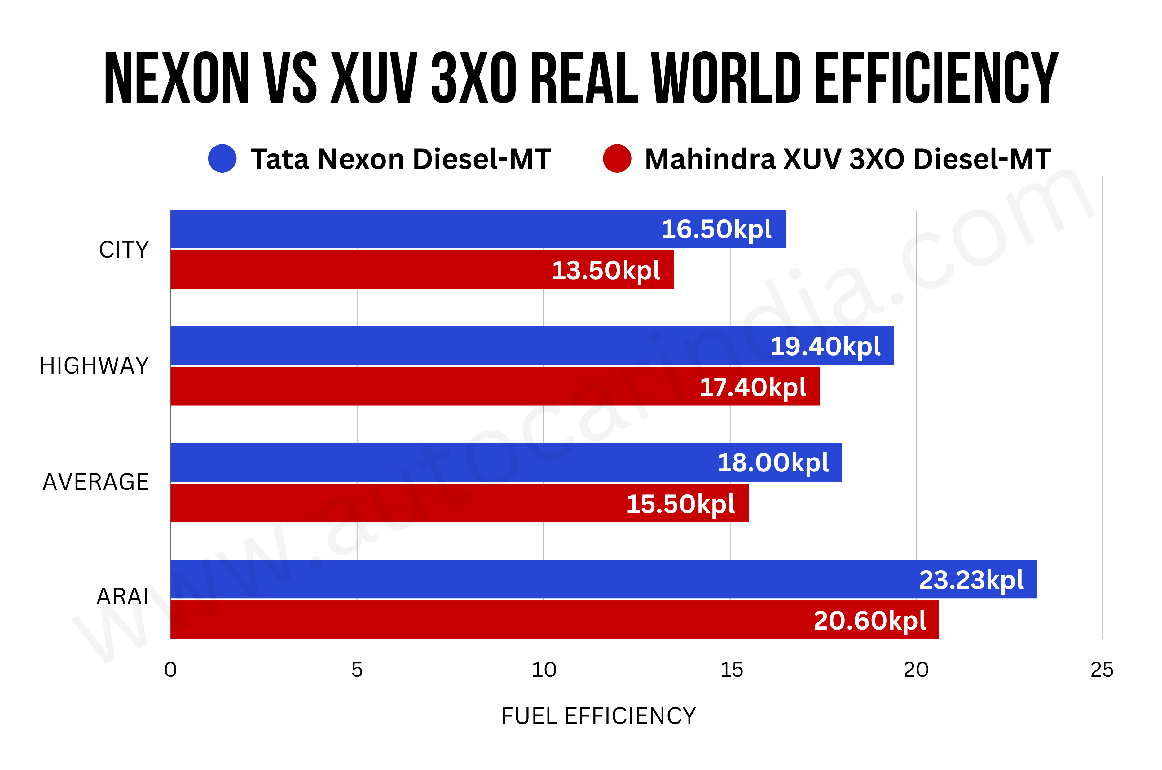 Tata Nexon diesel vs Mahindra XUV 3XO diesel mileage test results Tata Nexon diesel vs Mahindra XUV 3XO diesel mileage test results