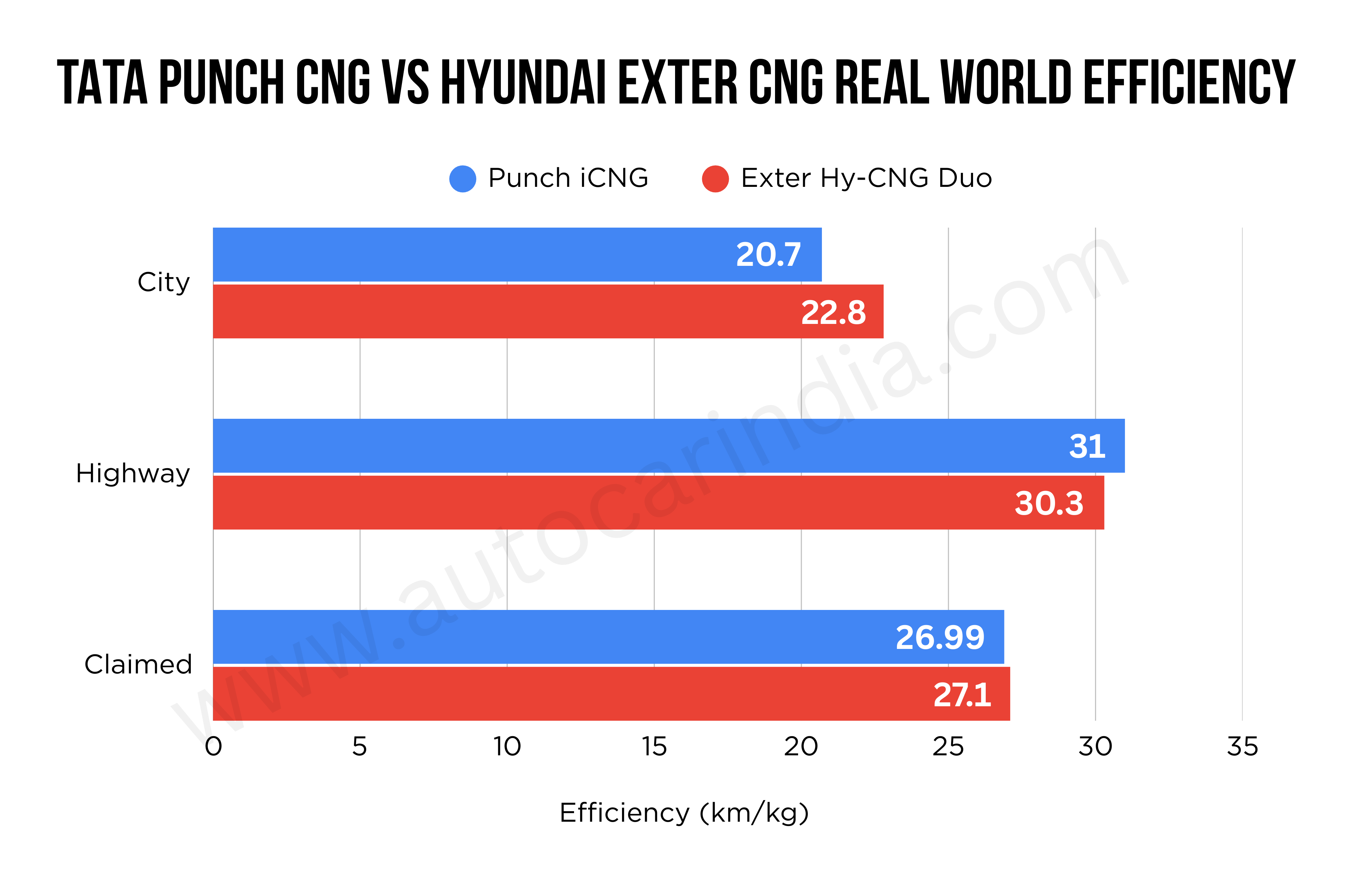 Tata Punch vs Hyundai Exter CNG real world mileage test Tata Punch vs Hyundai Exter CNG real world mileage test