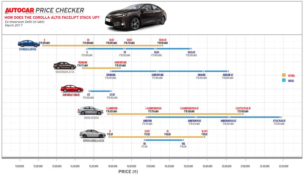 Toyota Corolla Altis price comparison; how does it stack up with its ...