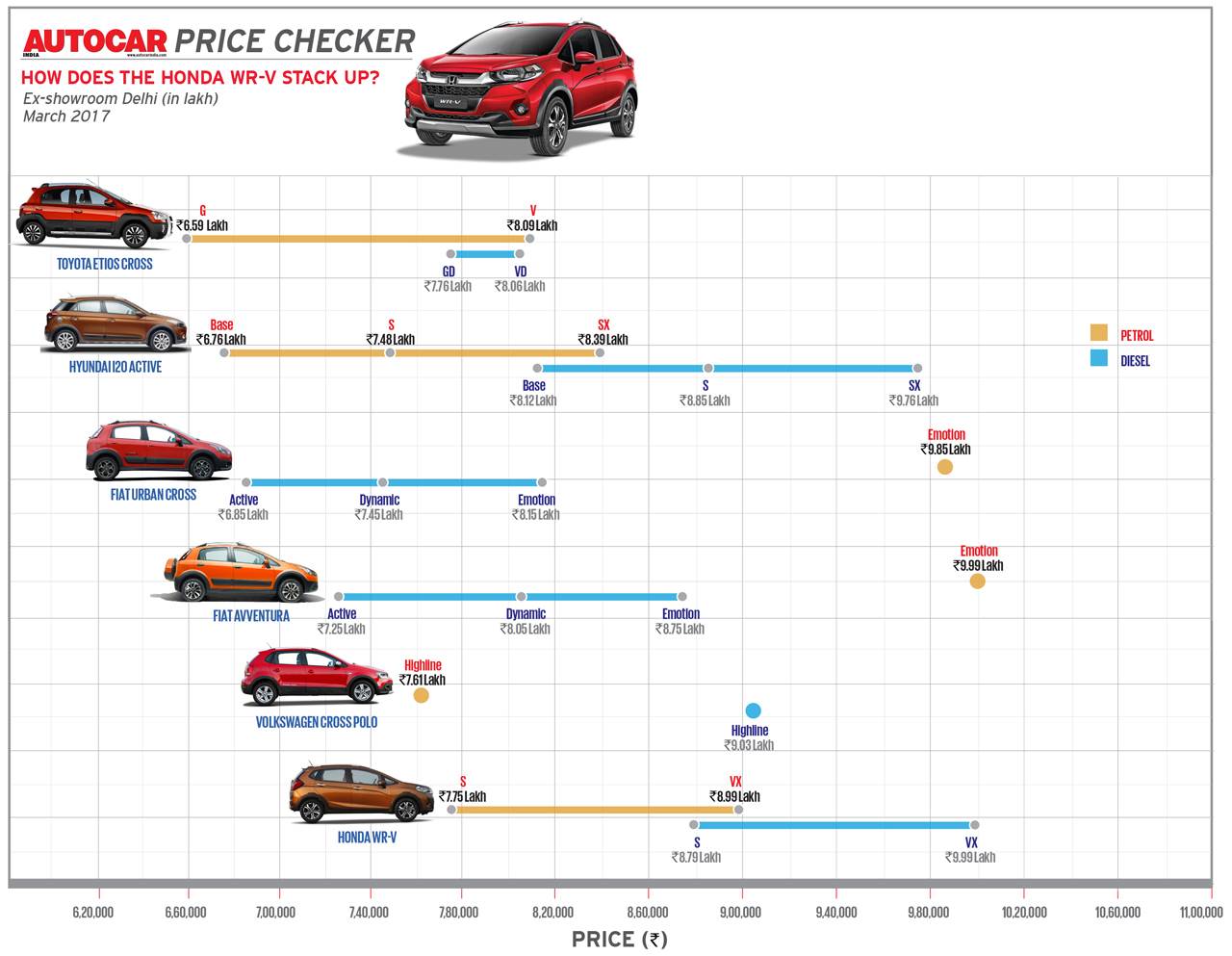 Honda WR-V price comparison; how does it stack up with its key rivals ...