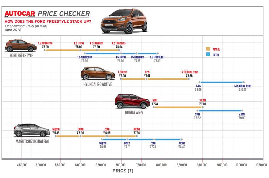 Autocar Price Checker: How does the Ford Freestyle stack up? | Autocar ...