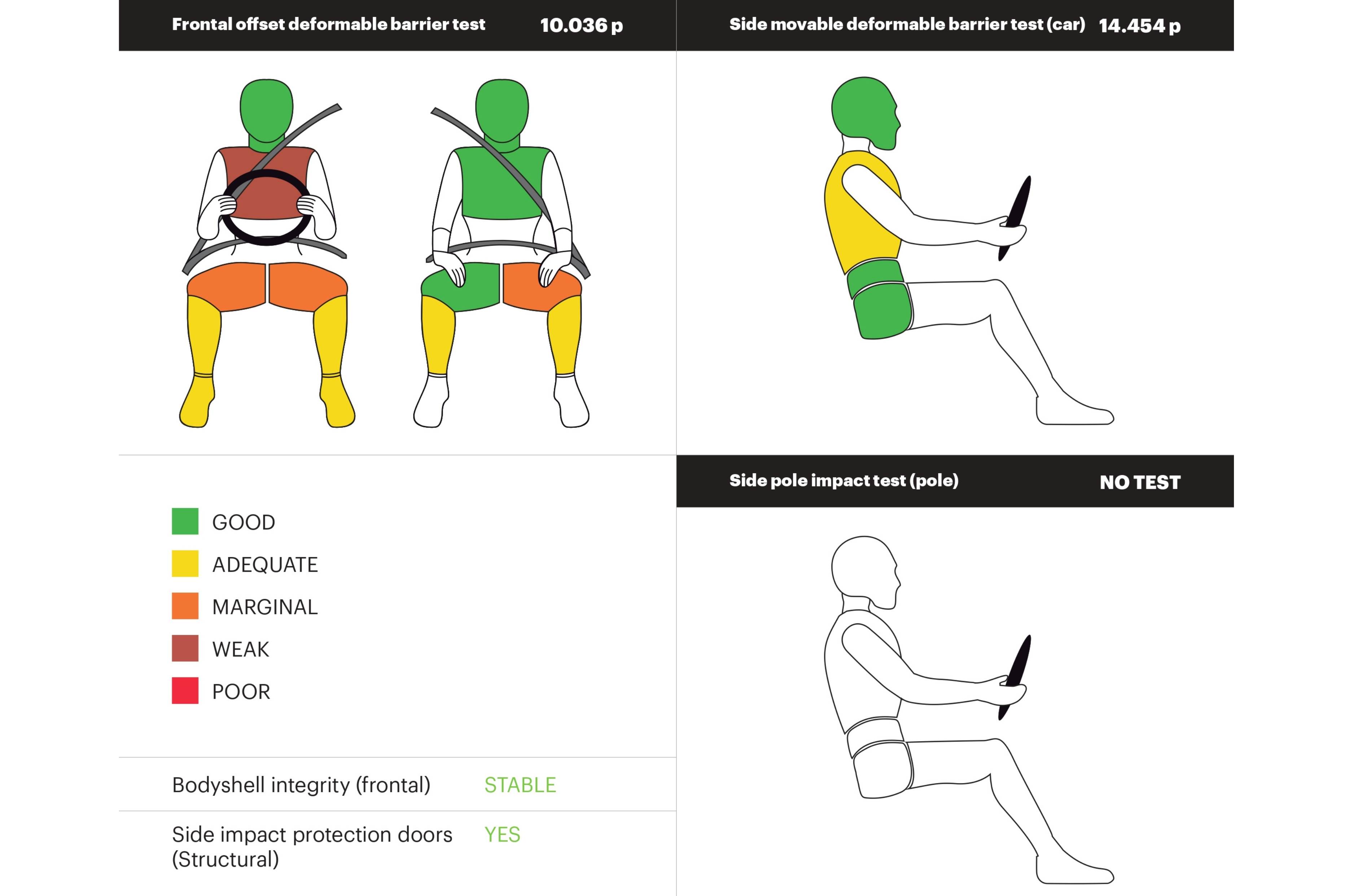 Pre-facelift Nissan Magnite crash test result Pre-facelift Nissan Magnite crash test result