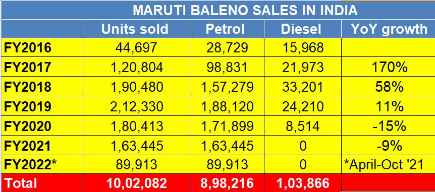 Maruti Baleno sales cross a million units, confirms Autocar Pro ...