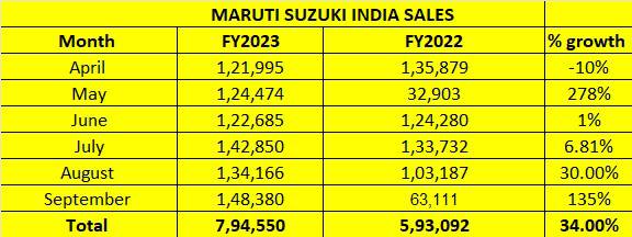 Maruti Suzuki logs best sales in ongoing fiscal: 148,380 units ...